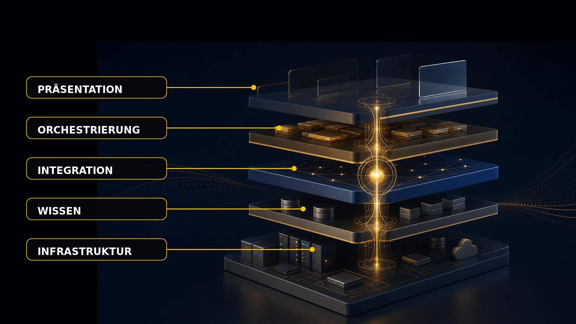 5-Schichten-Stack-Visualisierung: Präsentation, Orchestrierung, Integration, Wissen, Infrastruktur für KMU