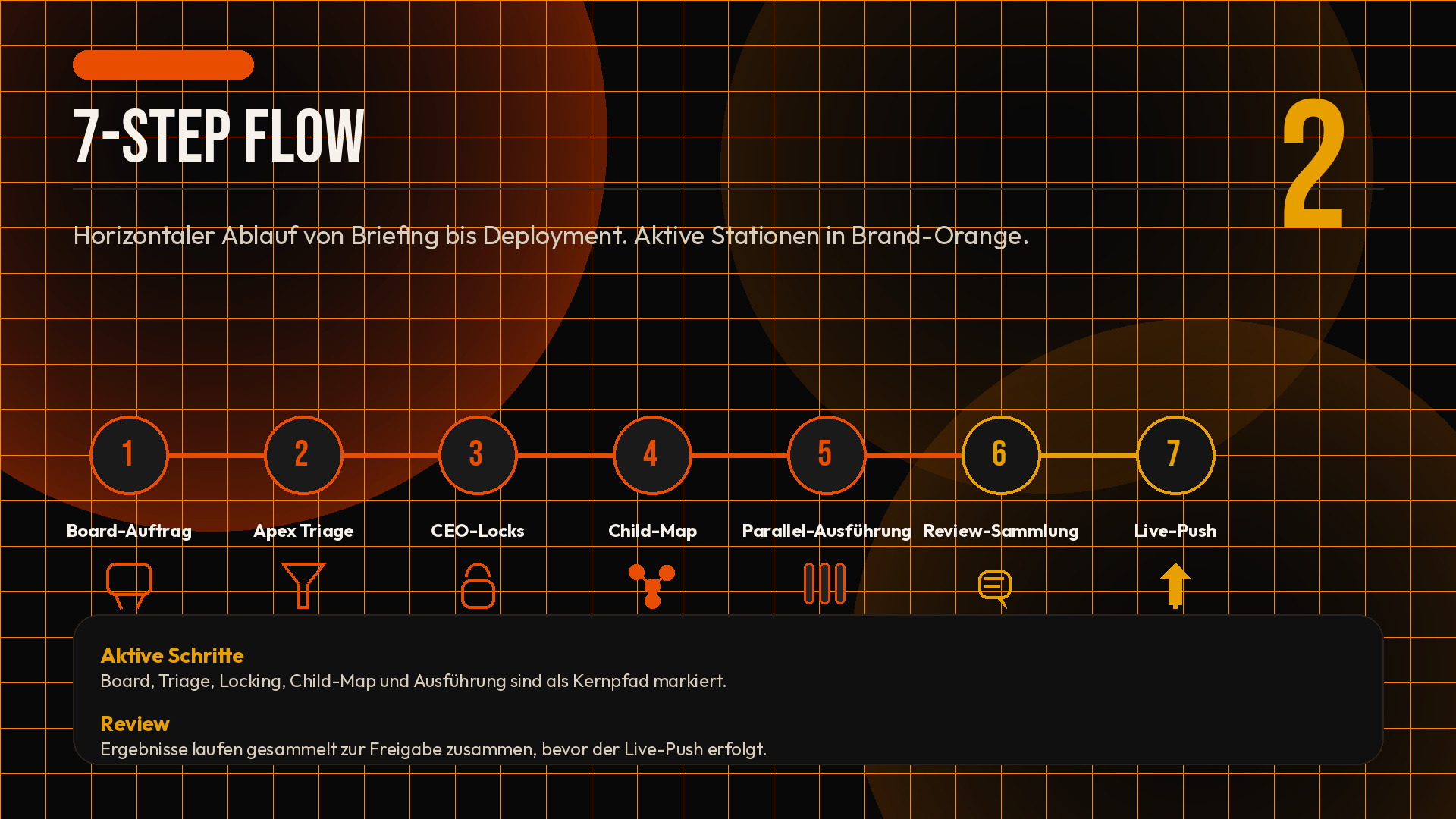 Die 7-Schritte-Content-Pipeline von amazing agents — von Auftrag bis Live-Push