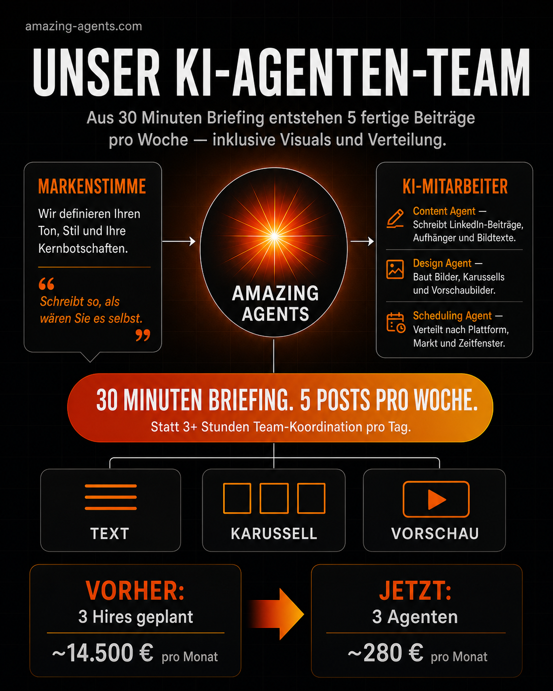 Unser KI-Agenten-Team — Content, Design und Scheduling Agent als Hub-and-Spoke-Infografik im Amazing-Agents-Branding