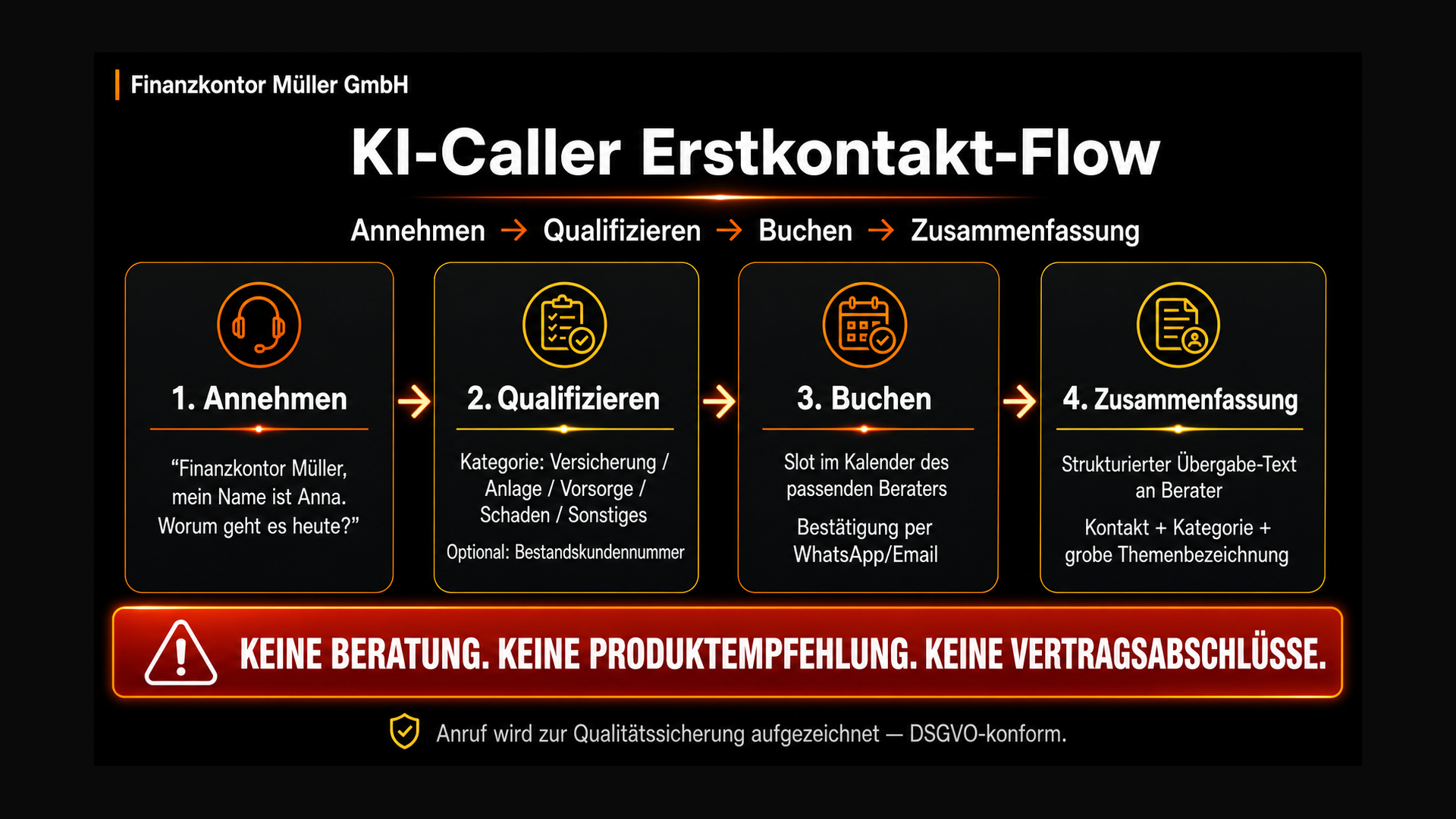 KI-Caller Erstkontakt-Flow: Annehmen → Qualifizieren → Buchen → Zusammenfassung — mit Compliance-Banner: Keine Beratung, keine Produktempfehlung, keine Vertragsabschlüsse